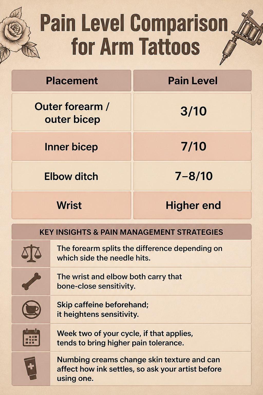 A chart showing pain levels for various arm tattoo placements.