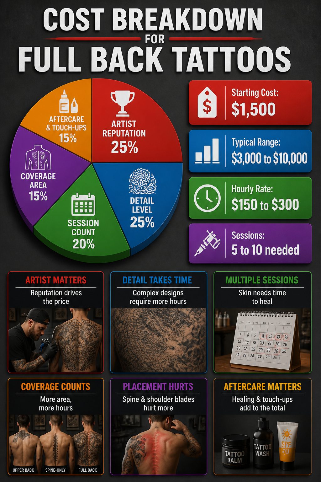 10 Back Tattoos for Guys: Styles, Placements & What to Expect in 2026 13 An infographic showing the cost breakdown for full back tattoos.