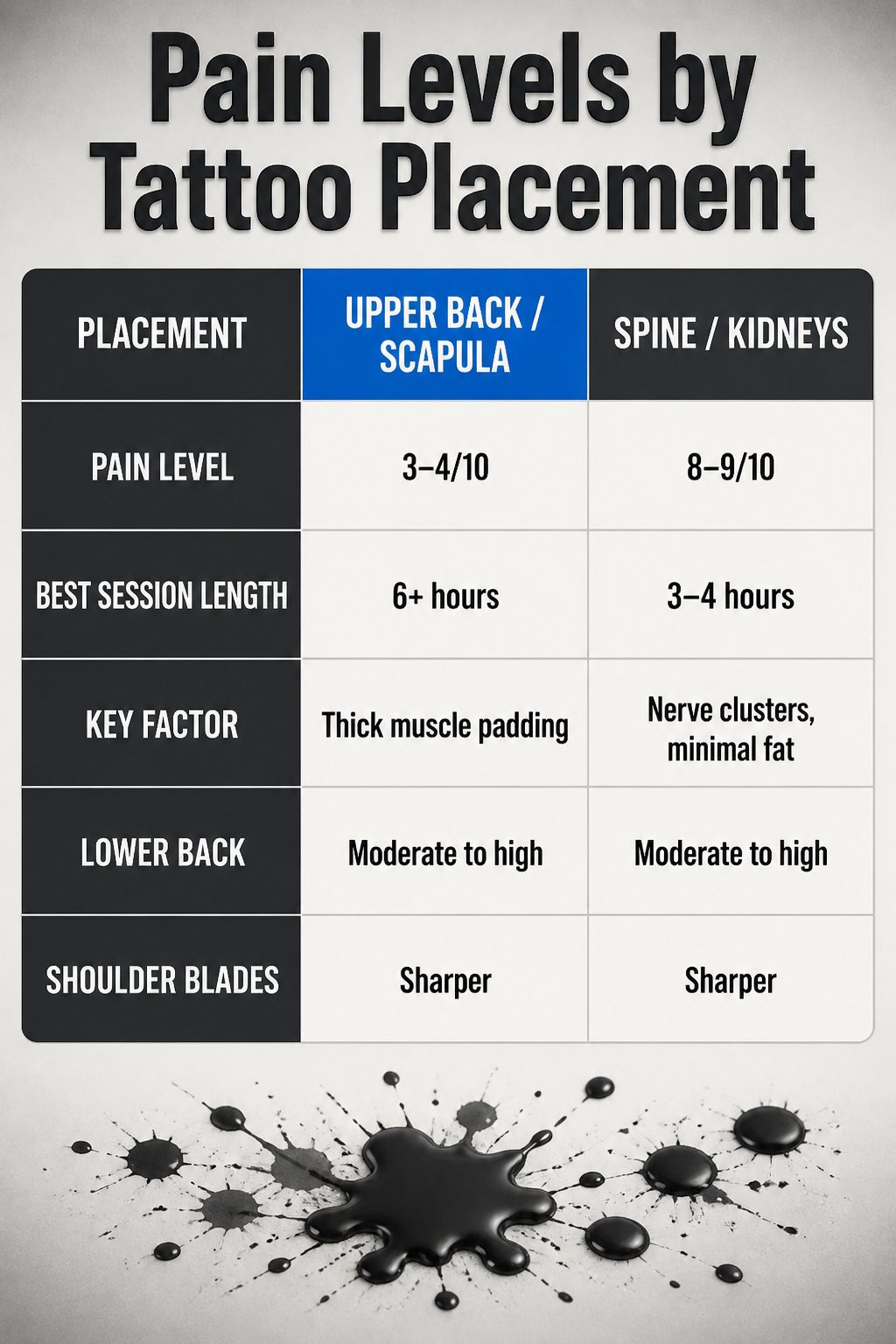 10 Back Tattoos for Guys: Styles, Placements & What to Expect in 2026 11 An infographic showing pain levels by tattoo placement.