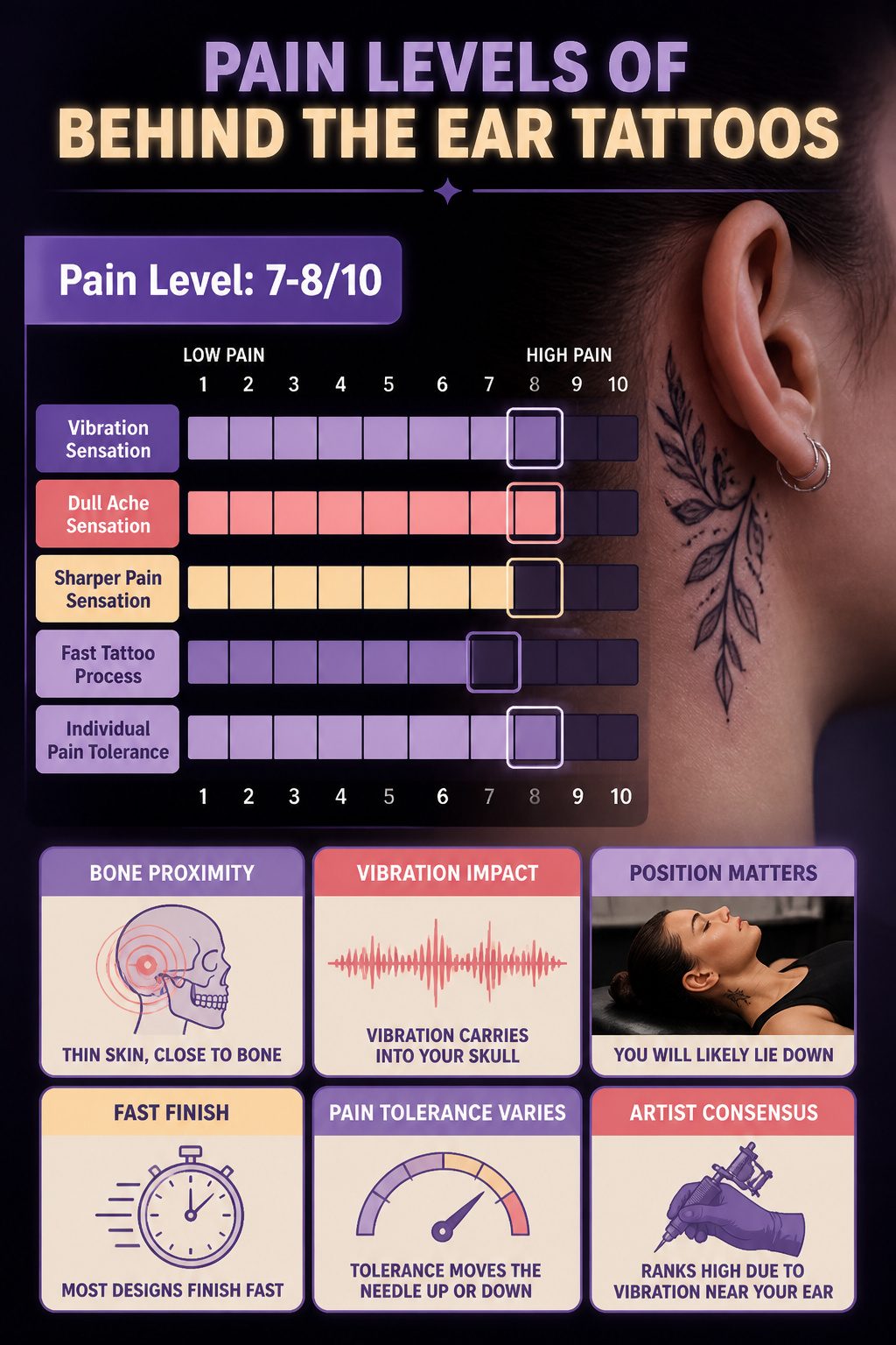 Chart illustrating pain levels of behind the ear tattoos.