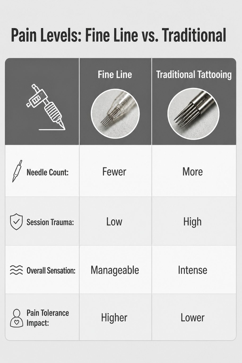 A graphic comparing pain levels of fine line tattoos and traditional tattoos.