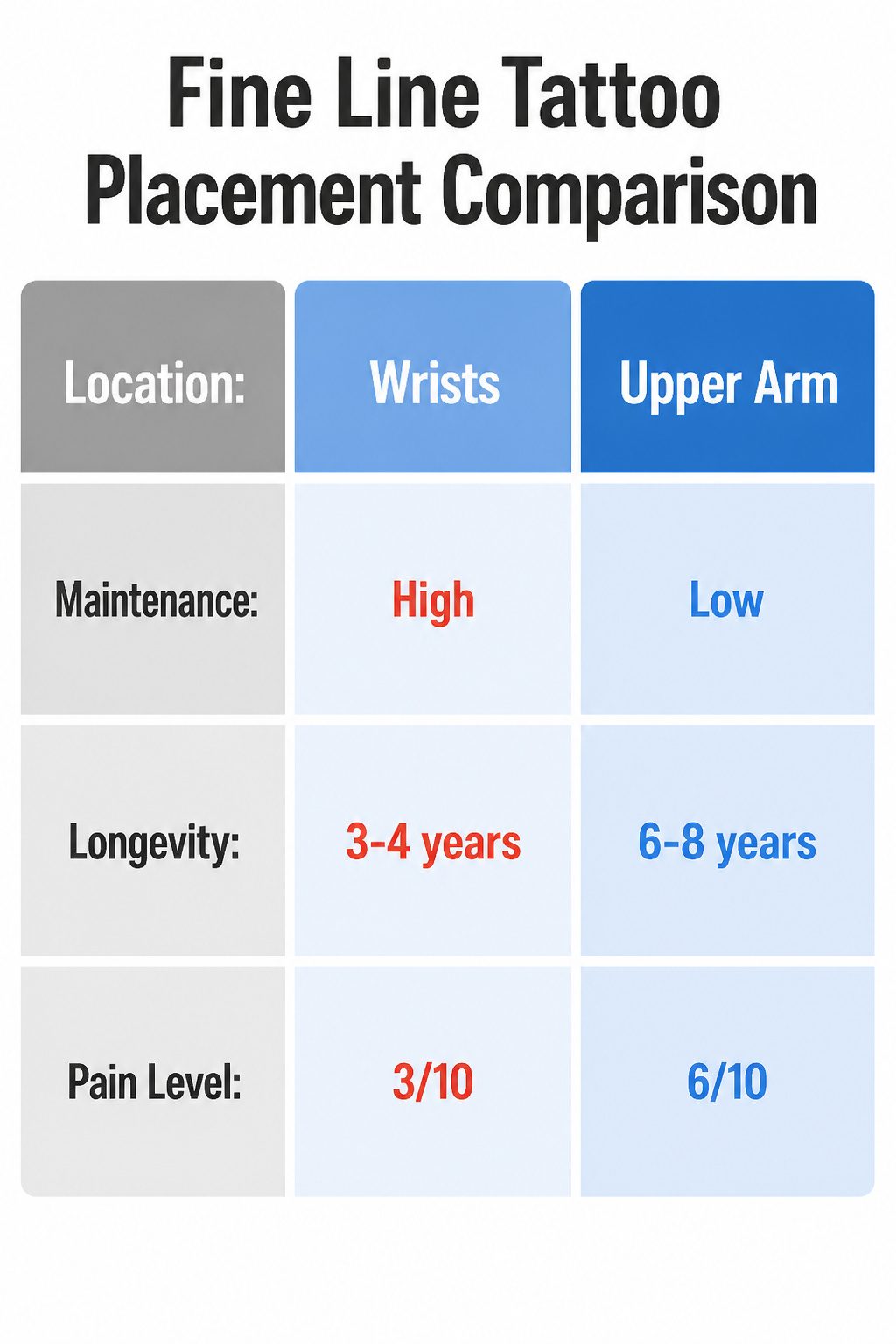 10 Fine Line Tattoo Ideas and Styles for 2026 12 An infographic comparing fine line tattoo placements.