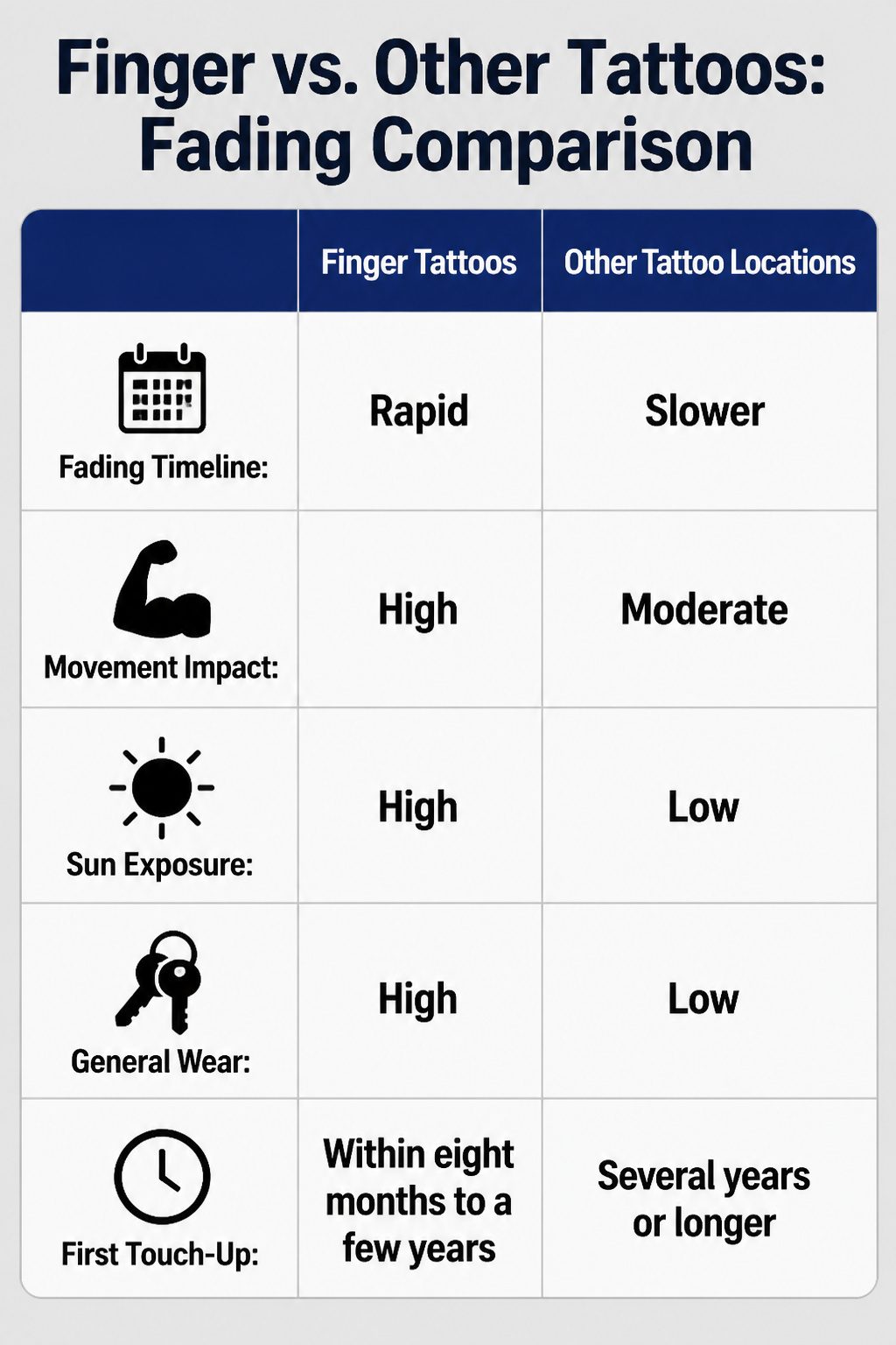 Infographic comparing fading of finger tattoos to other tattoos.