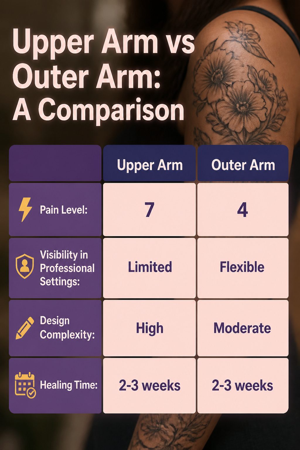 8 Half Sleeve Tattoo Styles for Women (2026 Ideas) 9 A comparison image showing upper arm vs outer arm for tattoos.