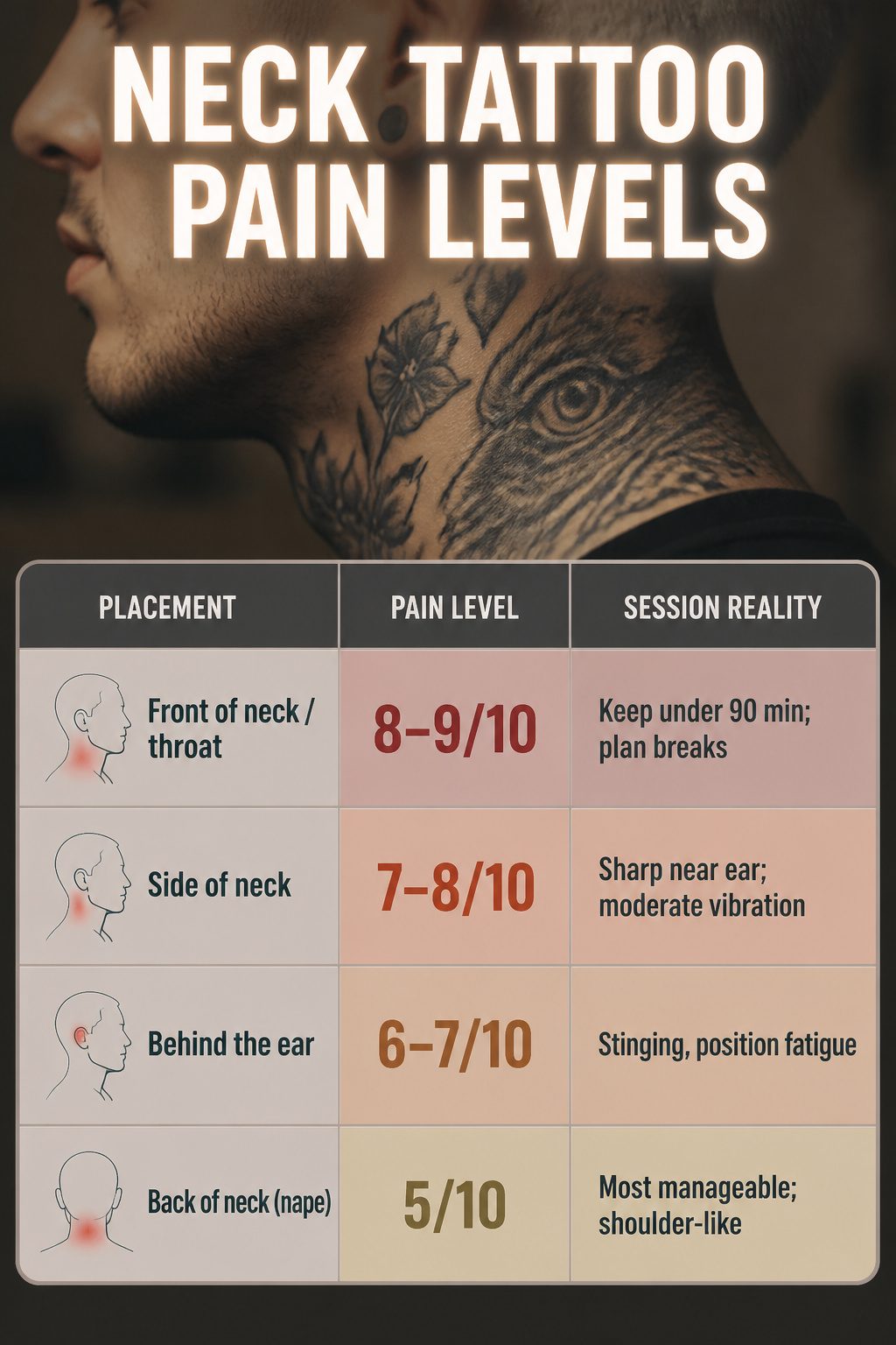 Graphic showing pain levels for neck tattoos based on placement.