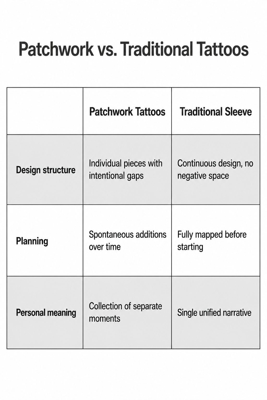Patchwork Tattoos: Planning, Styles, Placements & Cost Guide 2026 5 A comparison image showing the differences between patchwork and traditional sleeves.