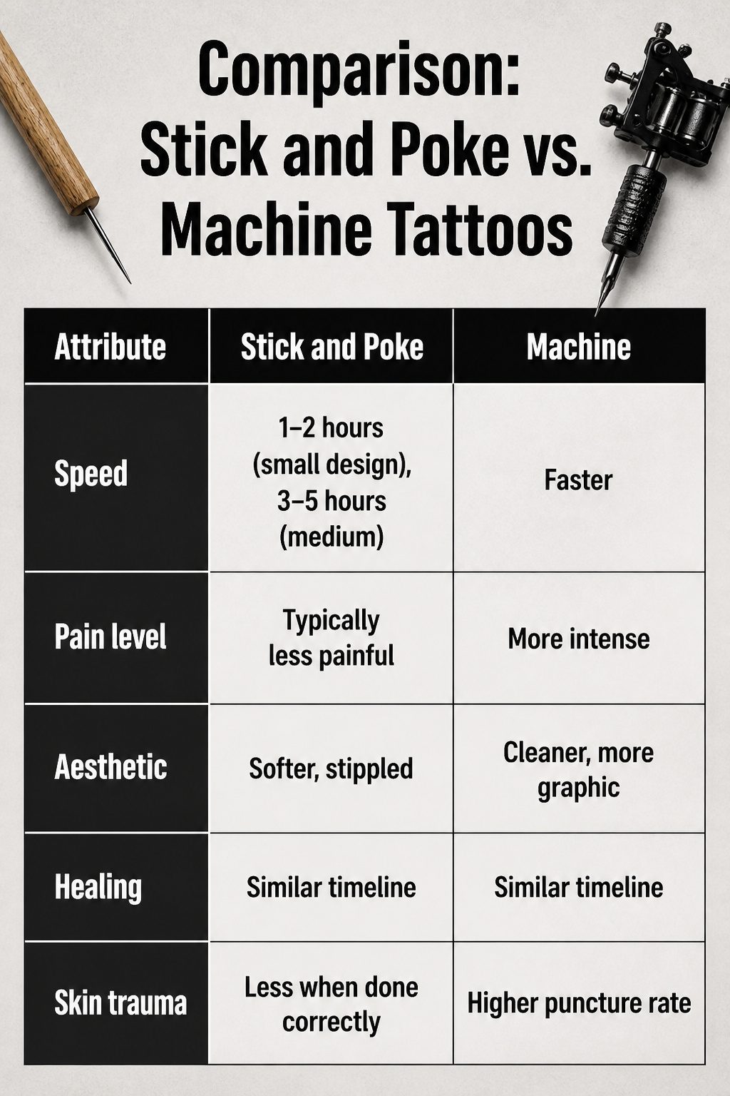 Table comparing attributes of stick and poke versus machine tattoos.