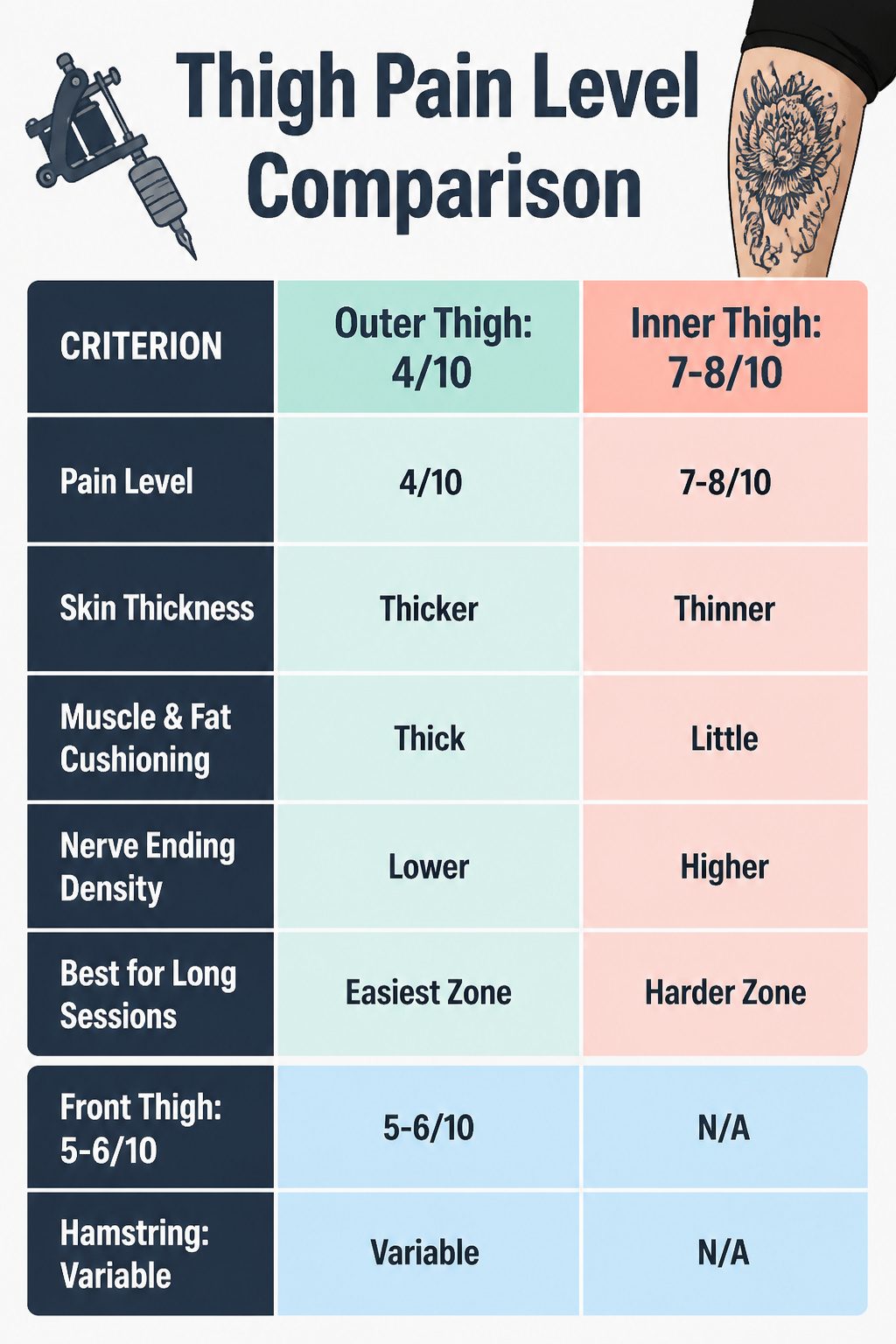 A graphic showing pain levels for thigh tattoo placements.